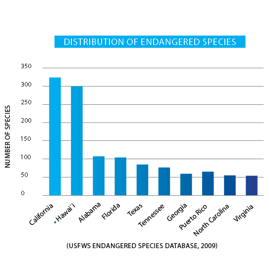 Distribution of Endangered Species